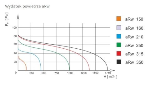 WENTYLATOR KANAŁOWY PRZEMYSŁOWY ARW 315, METALOWY WENTYLATOR KANAŁOWY PRZEMYSŁOWY ARW 315, METALOWY